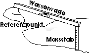 Uferlinie mit Wasserwage ausmessen